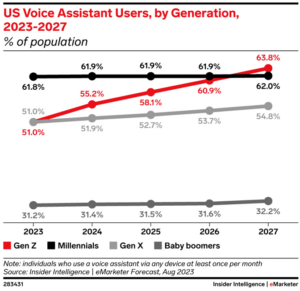 US voice assistant users, by generation